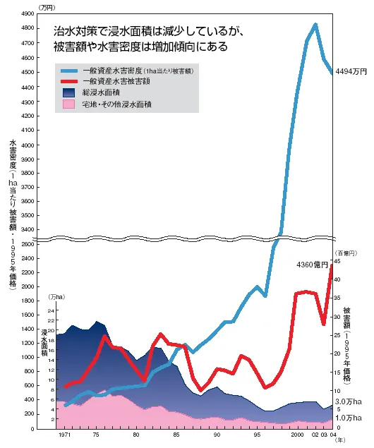 水害被害額を表した推移グラフ